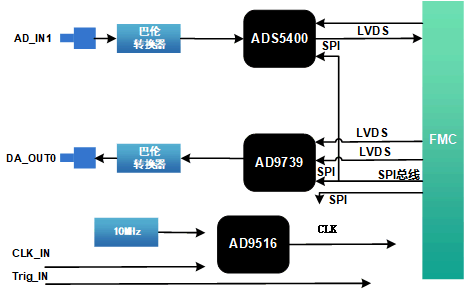 FMCӿԭͼFMC210-1·1Gsps AD1·2.5Gsps DAFMCӿ