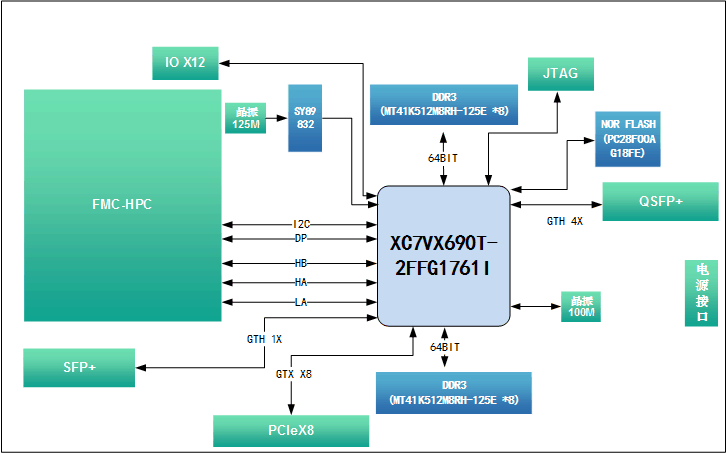 ͼͼӲԭͼ270-VC709E FMCӿڵVirtex7 XC7VX690T PCIe ...