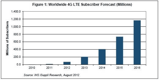 4G LTE û