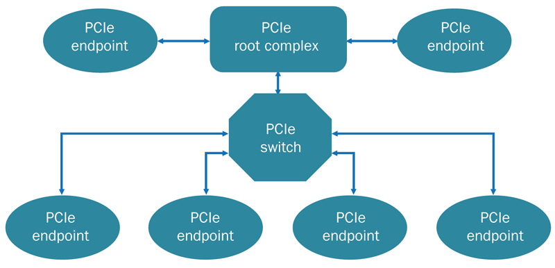 PCIe ׼߼ܹʾ