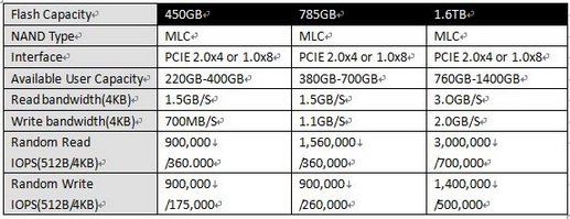 1.6TBPCIe SSDIOPSͻ3,000,000