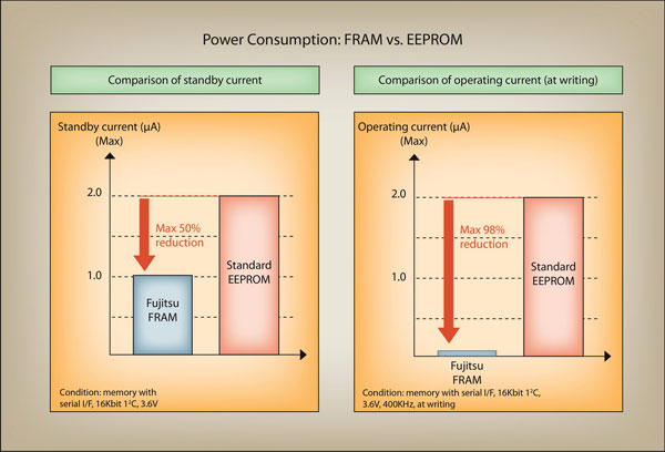 Fujitsu_MB85RC16_power-comp.jpg