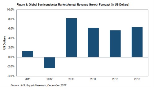 IHS˾2012뵼Ԥ»2.3%