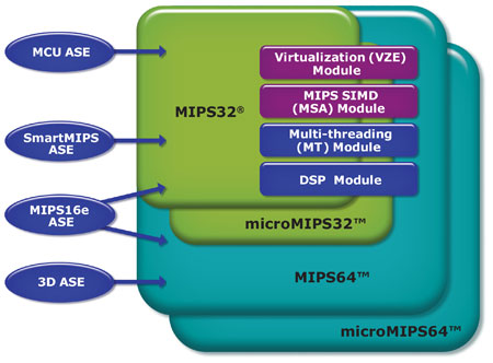 °汾 MIPS ܹ⻯ SIMD Ϊһ MIPS-Based ƷҪ