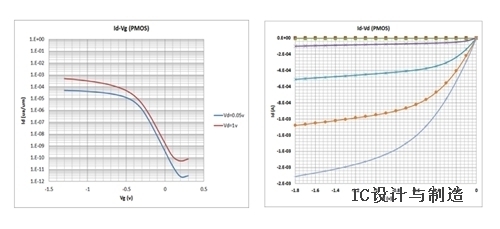 ͼ3 PMOSId-VgתԼId-Vd.jpg