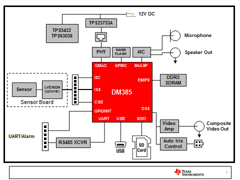DaVinci DM385 Ƶͼ.gif