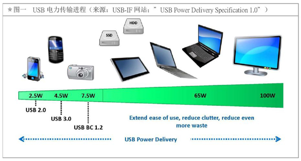 ׿ԴUSB¹淶 C USB Power Delivery
