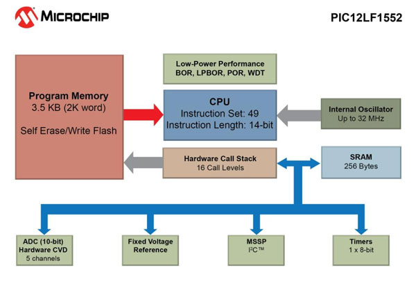 MicrochipƳСɱ߱͡I2Cֵ֧ȫPICƬ