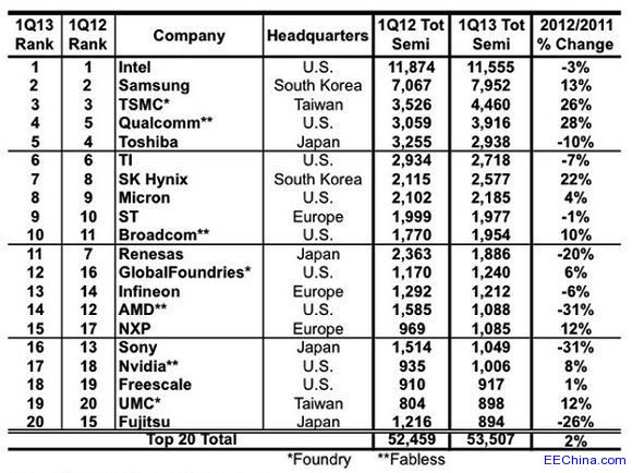 2013һȫ뵼幩ӦTOP20ϵȫ»