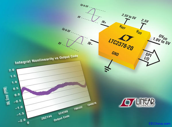 ƳͻԵ 0.5ppm INL1Mspsӳ SAR ADC
