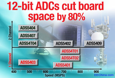 TI 12λ500 900MSPS ADCṩܵͬʱ弶ռ 80%