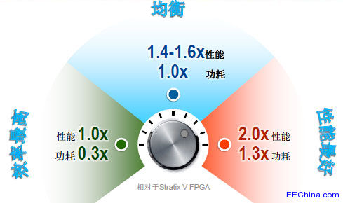 AlteraһFPGA14nm20nmֹ