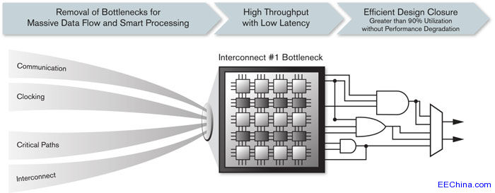 Xilinx UltraScaleܹ  ҵ׿ASICAll Programmableܹ