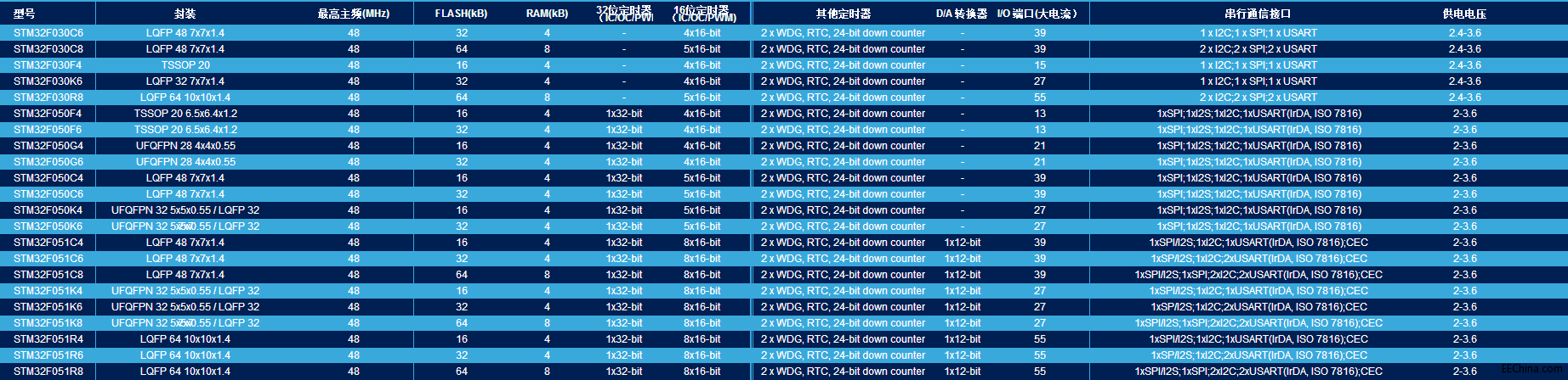 STM32F0Ʒб.gif