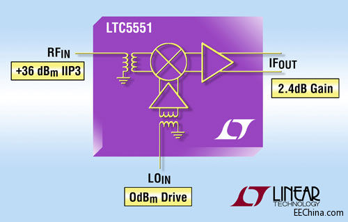 LTC5551  IIP3 ͸ RF Ƶ