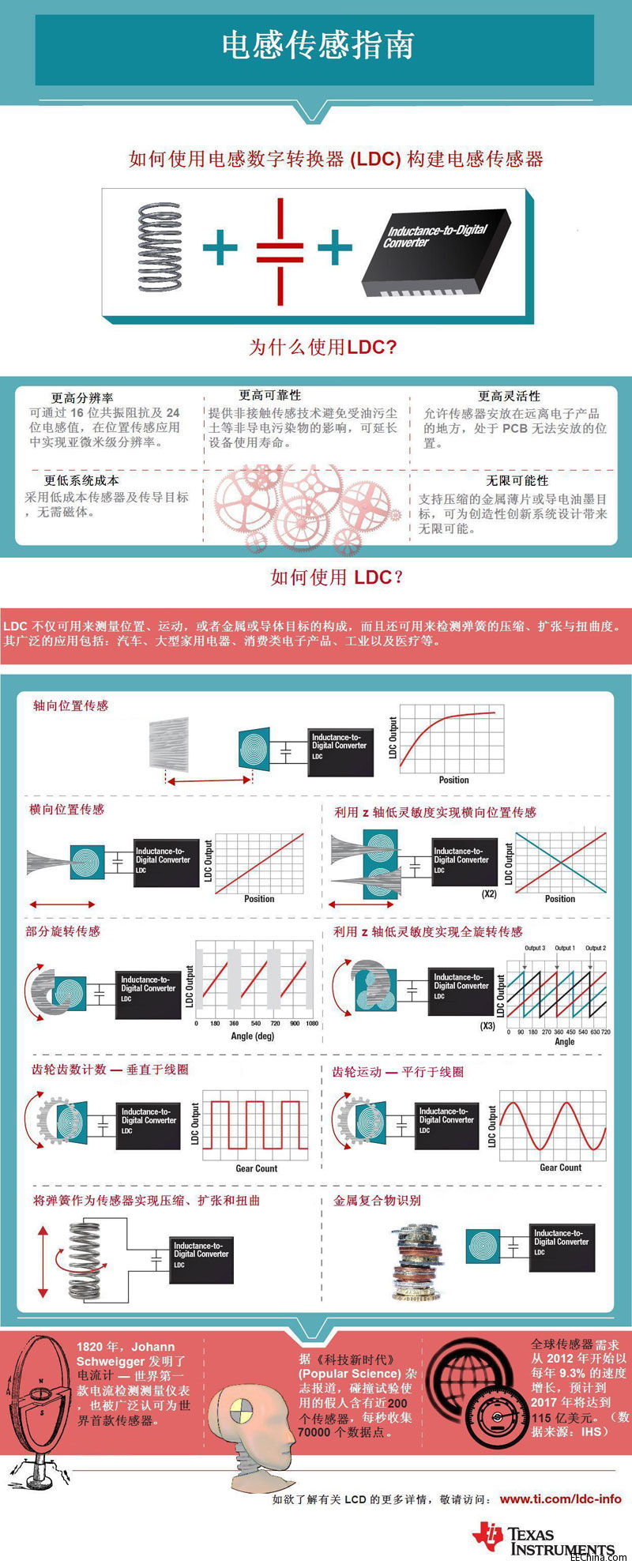 TIƳҵ׿ת (LDC)λü˶м