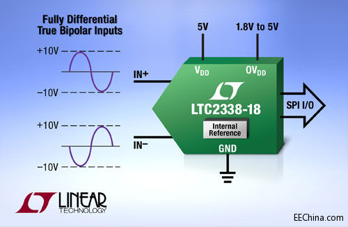 Ƴ18 λ1Msps10.24V ˫ SAR ADC