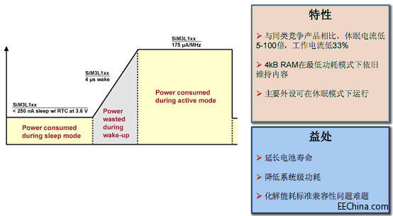 Cortex-M3 MCU߳8λƬ컯֮·