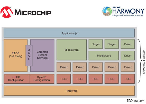 Block-Diagram_MPLAB-Harmony.jpg