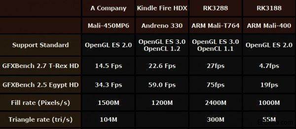 ARM Cortex-A17 о΢RK3288ĺ˴