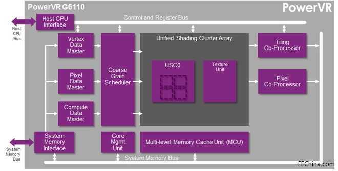 Imagination Ƴϵ PowerVR Series6XE Rogue GPU IP ںˣʺѲƷ