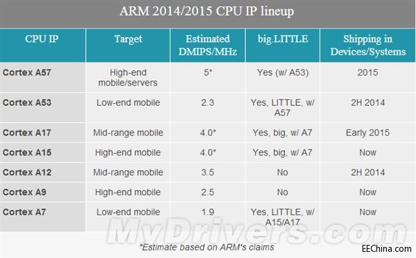 ARM Cortex-A17ϸȼA15A12