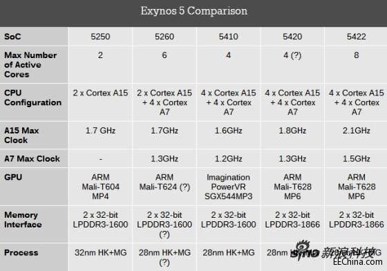 ư˺˴Exynos 5422˴5260