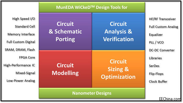 MunEDA20nmֲŻ