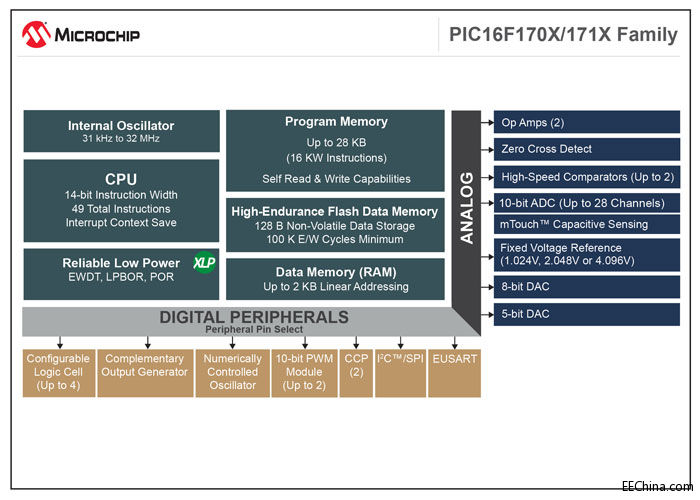 MicrochipƳģ⹦ĶĸԼ۱8λPICƬϵƷ