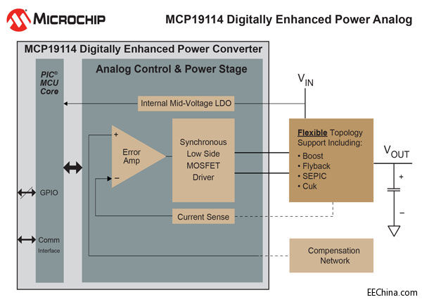 MicrochipչMCUǿ͵ԴģƷ