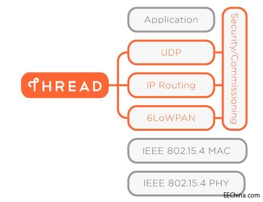 NestܼҾ׼ThreadȡWi-Fi