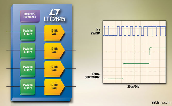 Ƭ˵ͨ PWM ѹ DAC