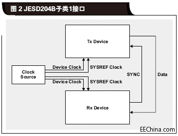 JESD204B1ӿ.gif