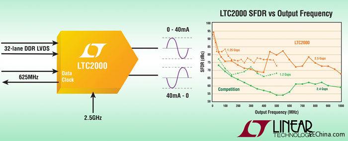 Ƴ16λ2.5Gsps DAC LTC2000ṩ74dB޼̬Χ