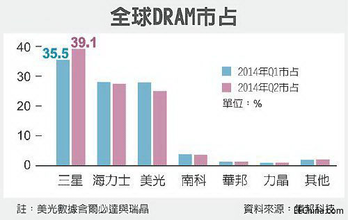  DRAMҵ籩ƽ