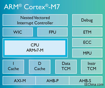 Cortex-M7-chip-diagramLG.jpg