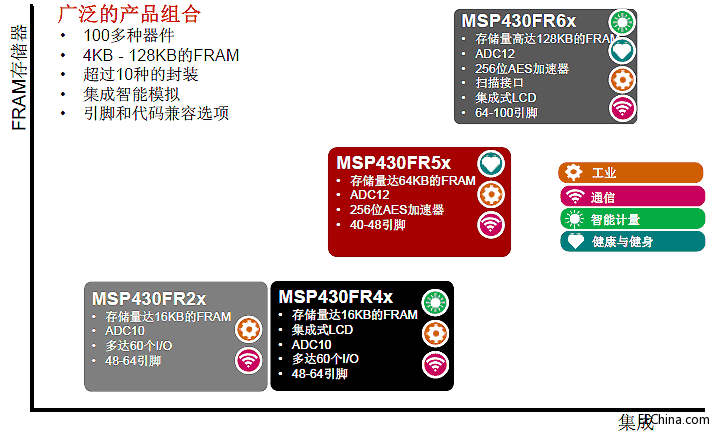 TIйŶƳʺйгĳ͹FRAM MSP430 MCU
