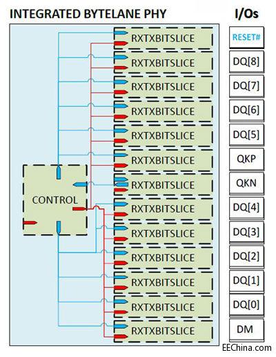 UltraScaleܹDDR4 SDRAMӿڵ