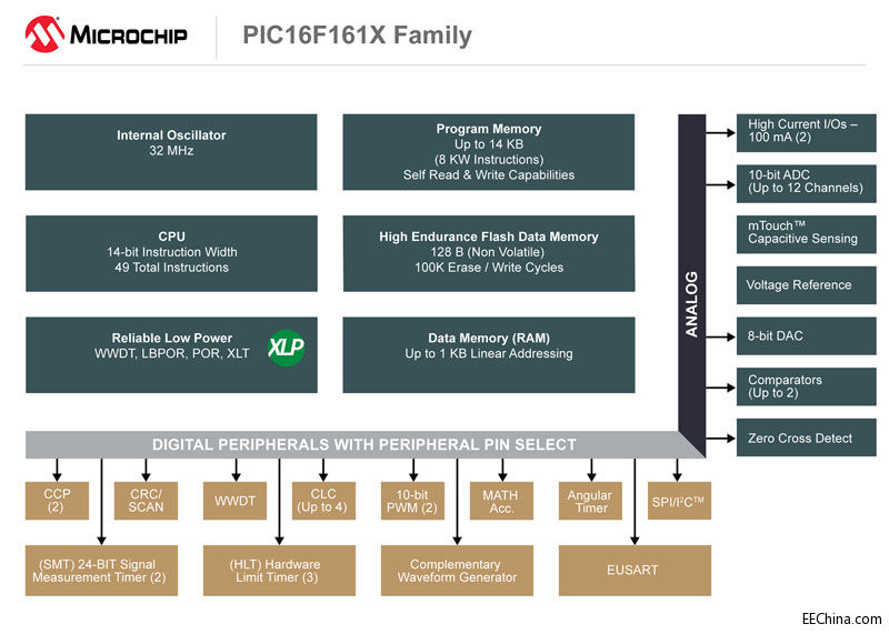 MicrochipƳȫPICƬϵУöں˵ʵֱջֿƺͰȫ