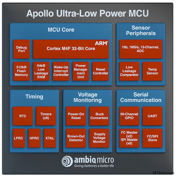 Ambiq Miacro4 Cortex-M4F MCUıȾƷ510