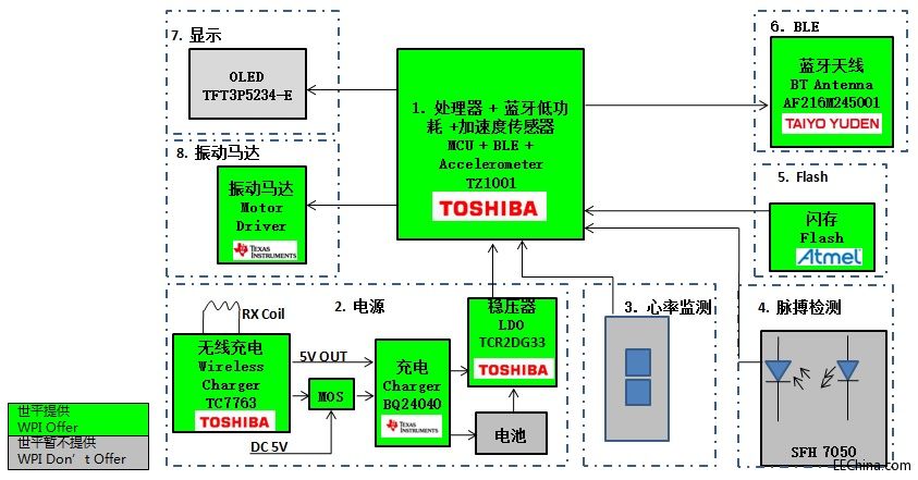 ƽƳAtmelSTTIToshiba Bluetooth 4.0 BLE๦ֱ