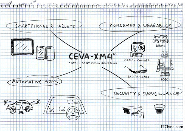 CEVA˾ĴͼͼӾIPƷCEVA-XM4