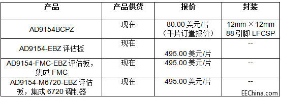 ADIƳͨ2.4 GSPS16λDAC AD9154