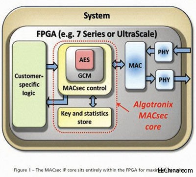 FPGAϵMACsec IPİȫ