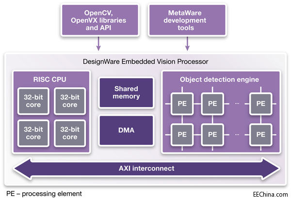 Synopsys_DesignWare_EV_Proc.jpg