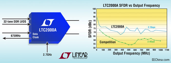 Ƭ˵׿ԽƵ״ȵ 16 λ2.7Gsps DAC