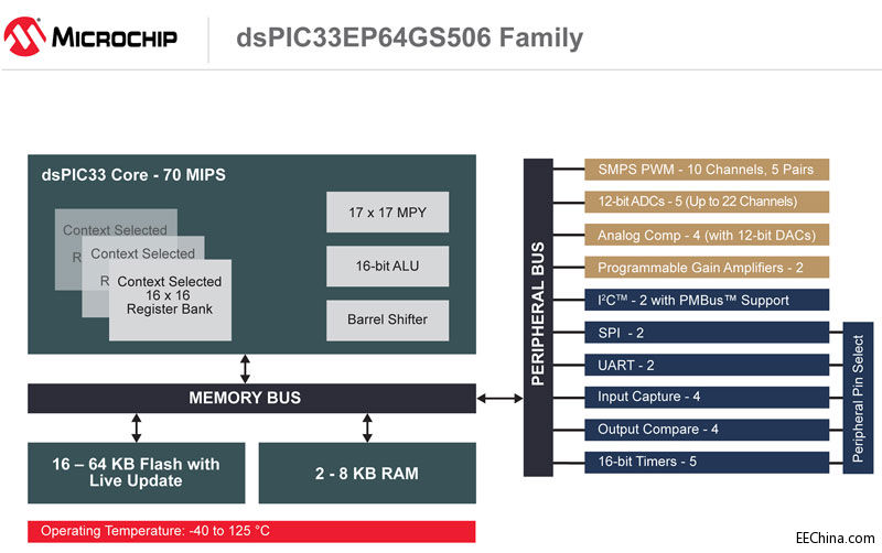 MicrochipƳרΪֵԴӦöŻdsPIC33EPGSϵвƷ