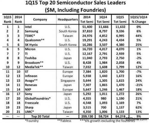 2015Q1ȫ뵼ӪTOP20MTKǰʮAMDӢΰ