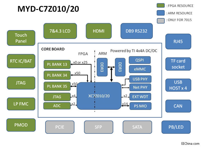 MYD-C7Z010_20ʶͼ.jpg