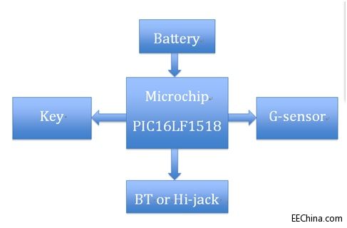 ƷƳMicrochip MCUܿɴ豸